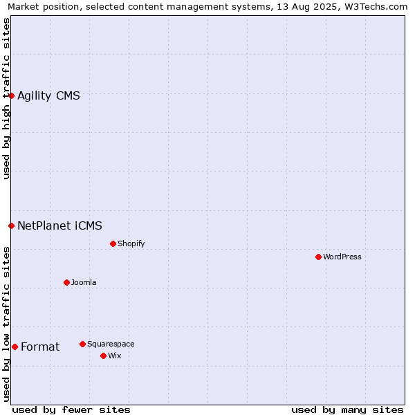 Market position of Format vs. NetPlanet iCMS vs. Agility CMS