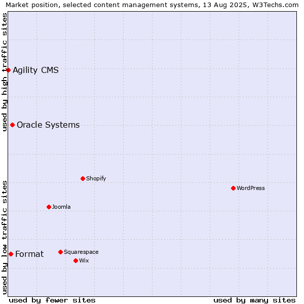Market position of Oracle Systems vs. Format vs. Agility CMS