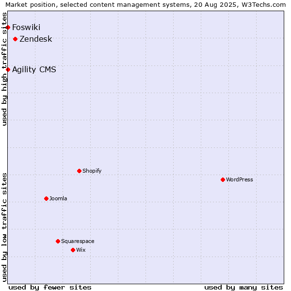 Market position of Zendesk vs. Agility CMS vs. Foswiki