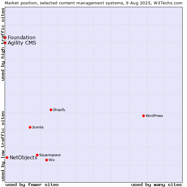Market position of NetObjects vs. Agility CMS vs. Foundation