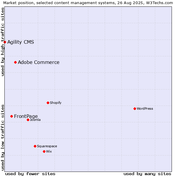 Market position of Adobe Commerce vs. FrontPage vs. Agility CMS