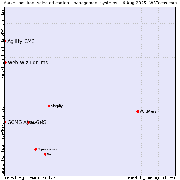 Market position of Web Wiz Forums vs. Agility CMS vs. GCMS Ajax CMS