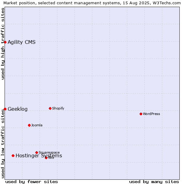 Market position of Hostinger Systems vs. Agility CMS vs. Geeklog