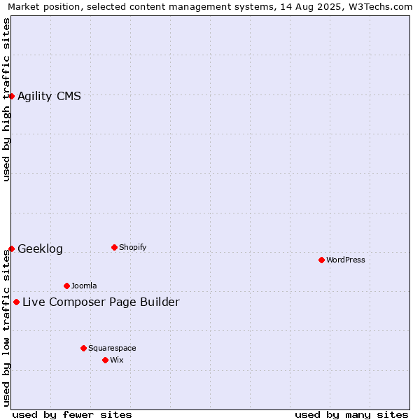 Market position of Live Composer Page Builder vs. Agility CMS vs. Geeklog