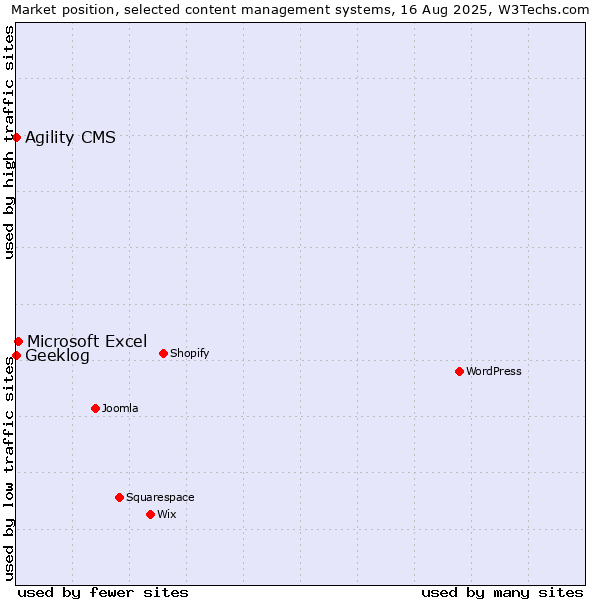Market position of Microsoft Excel vs. Agility CMS vs. Geeklog
