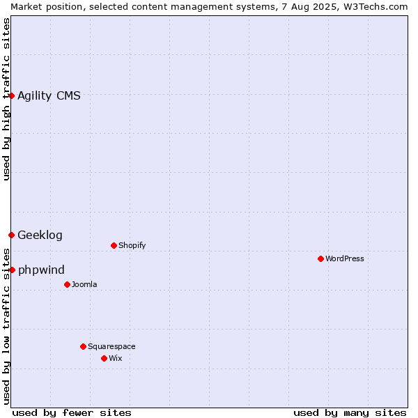 Market position of phpwind vs. Agility CMS vs. Geeklog