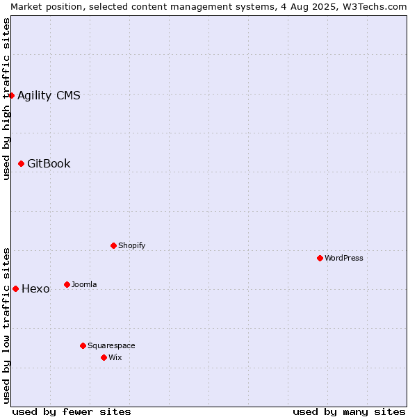 Market position of GitBook vs. Hexo vs. Agility CMS