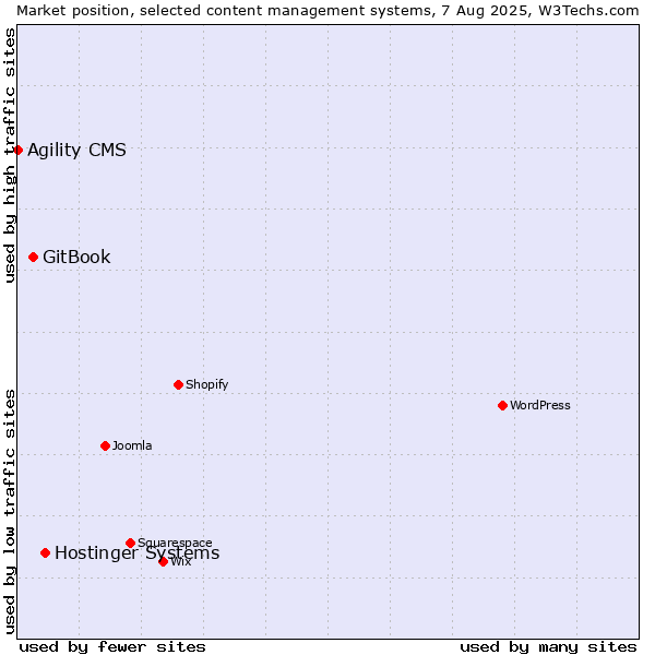 Market position of Hostinger Systems vs. GitBook vs. Agility CMS