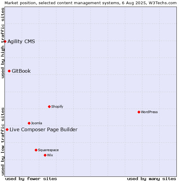Market position of GitBook vs. Live Composer Page Builder vs. Agility CMS