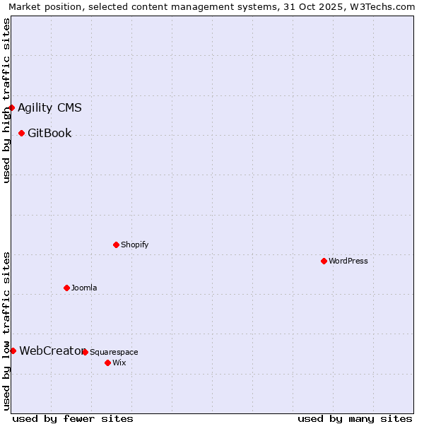 Market position of GitBook vs. WebCreator vs. Agility CMS