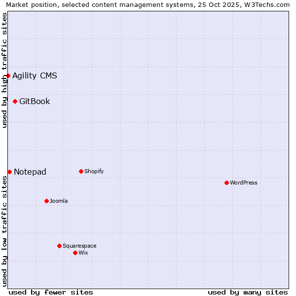 Market position of GitBook vs. Notepad vs. Agility CMS