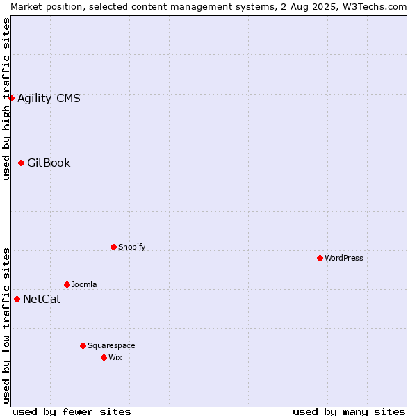 Market position of GitBook vs. NetCat vs. Agility CMS