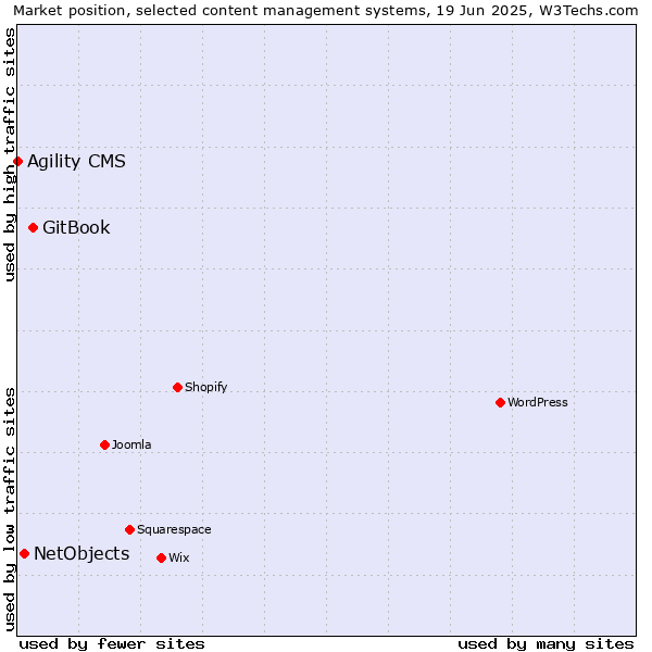 Market position of GitBook vs. NetObjects vs. Agility CMS