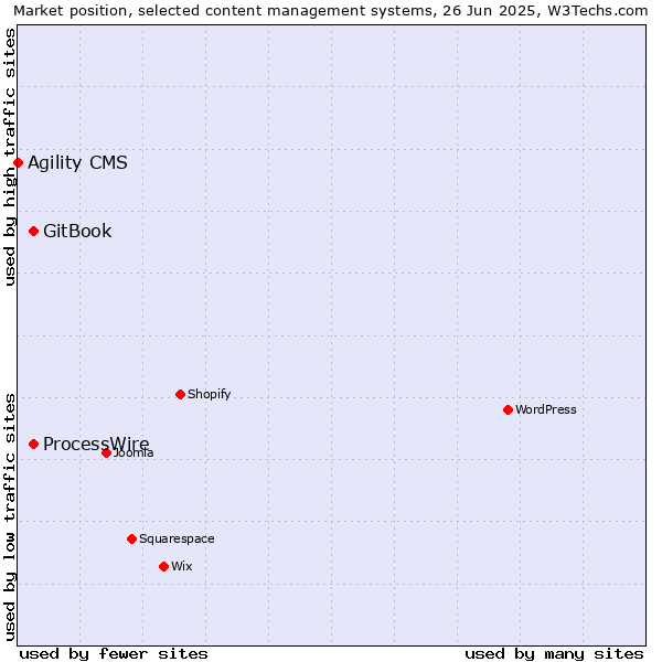 Market position of GitBook vs. ProcessWire vs. Agility CMS