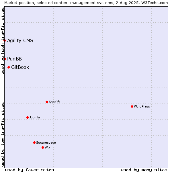 Market position of GitBook vs. Agility CMS vs. PunBB