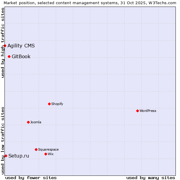 Market position of GitBook vs. Setup.ru vs. Agility CMS
