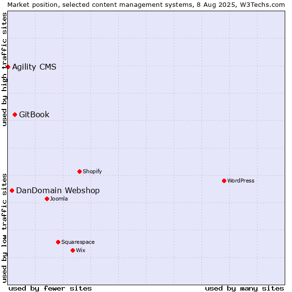 Market position of GitBook vs. DanDomain Webshop vs. Agility CMS