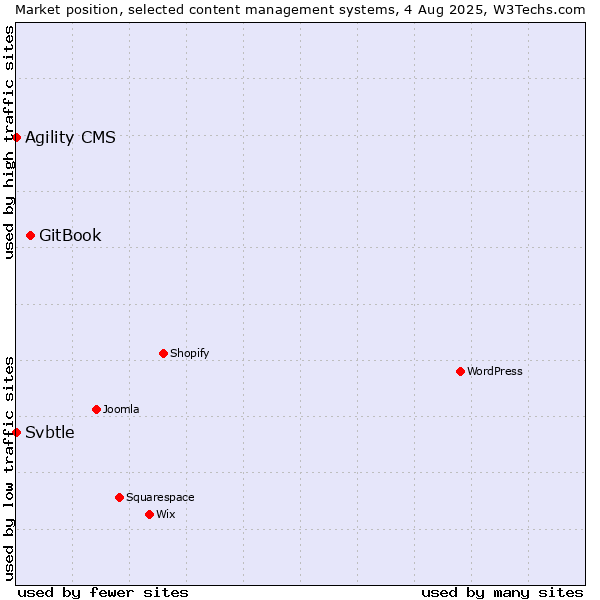 Market position of GitBook vs. Agility CMS vs. Svbtle