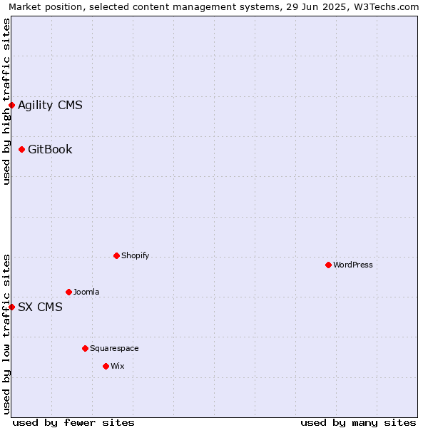 Market position of GitBook vs. Agility CMS vs. SX CMS