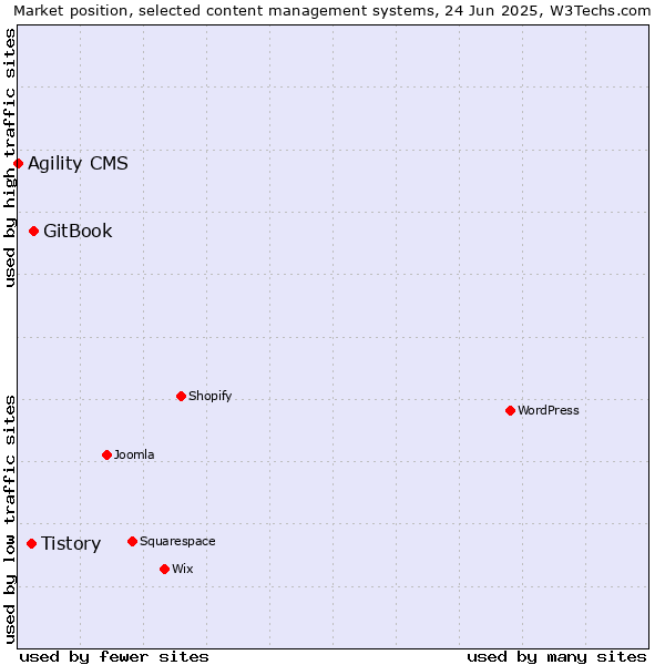 Market position of GitBook vs. Tistory vs. Agility CMS