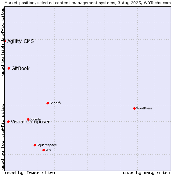 Market position of GitBook vs. Visual Composer vs. Agility CMS