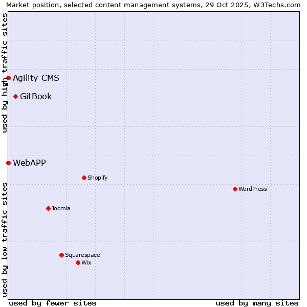 Market position of GitBook vs. Agility CMS vs. WebAPP