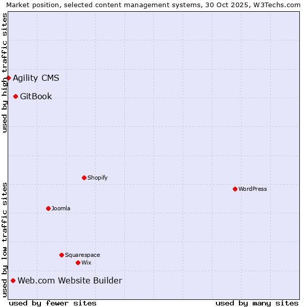 Market position of GitBook vs. Web.com Website Builder vs. Agility CMS