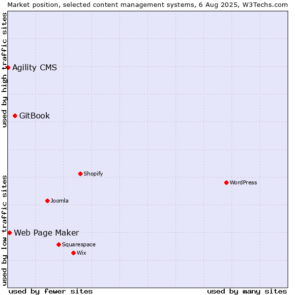 Market position of GitBook vs. Web Page Maker vs. Agility CMS