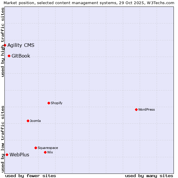 Market position of GitBook vs. WebPlus vs. Agility CMS