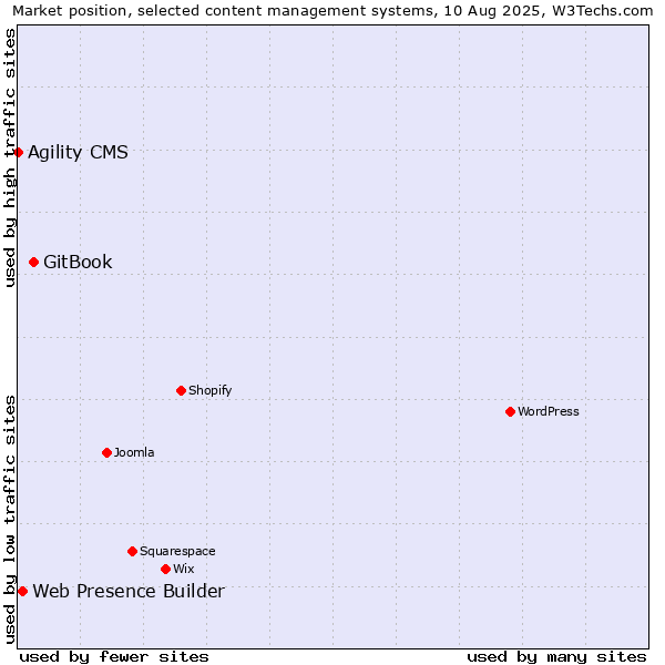 Market position of GitBook vs. Web Presence Builder vs. Agility CMS