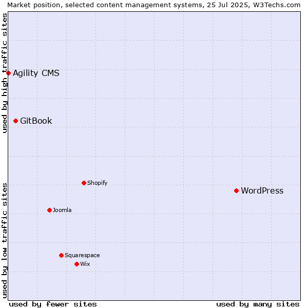 Market position of WordPress vs. GitBook vs. Agility CMS