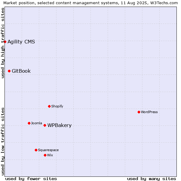 Market position of WPBakery vs. GitBook vs. Agility CMS