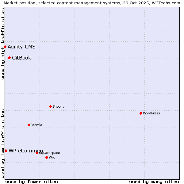 Market position of GitBook vs. WP eCommerce vs. Agility CMS
