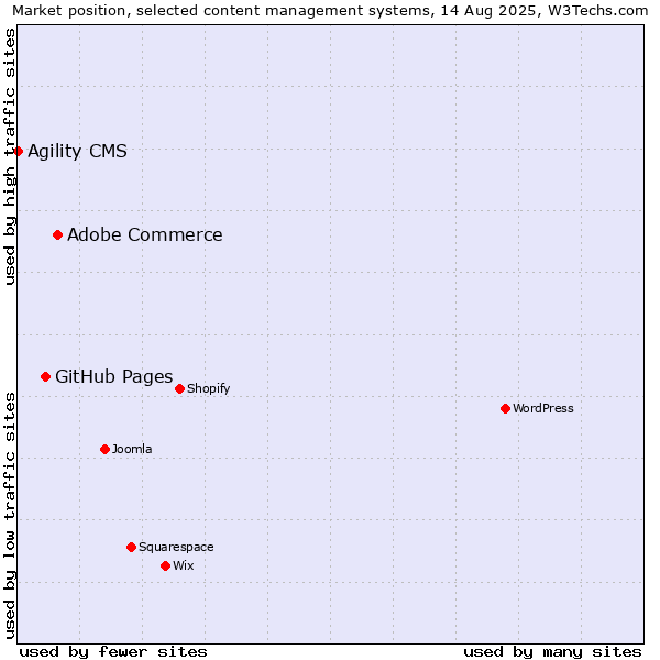 Market position of Adobe Commerce vs. GitHub Pages vs. Agility CMS
