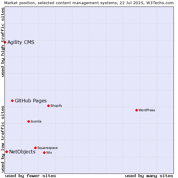 Market position of GitHub Pages vs. NetObjects vs. Agility CMS