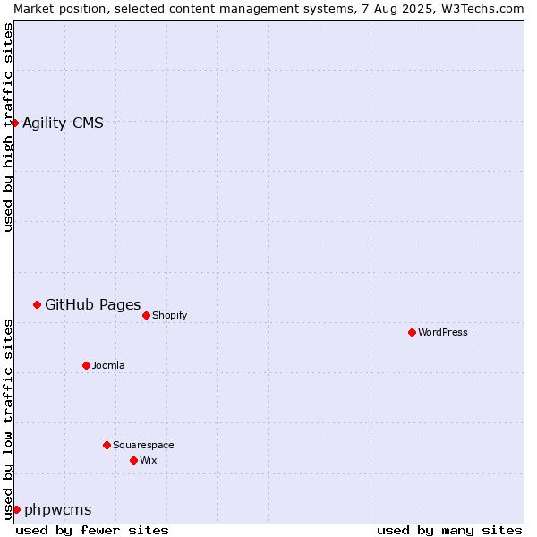 Market position of GitHub Pages vs. phpwcms vs. Agility CMS