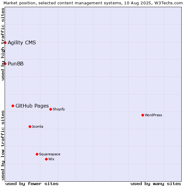 Market position of GitHub Pages vs. Agility CMS vs. PunBB