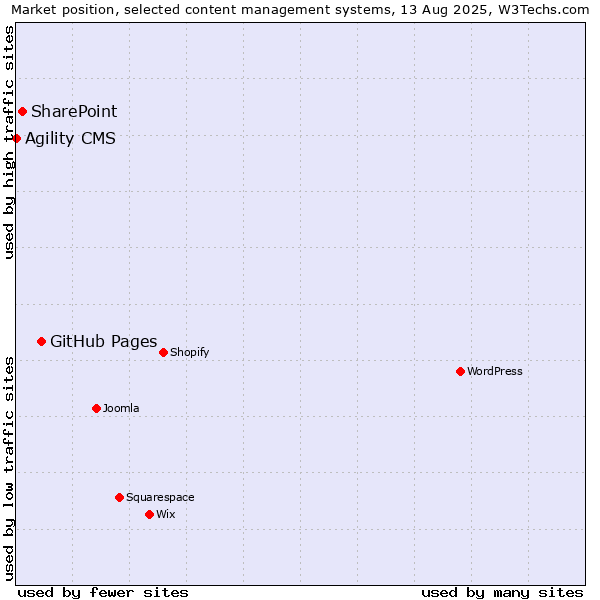 Market position of GitHub Pages vs. SharePoint vs. Agility CMS