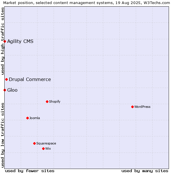 Market position of Drupal Commerce vs. Agility CMS vs. Gloo