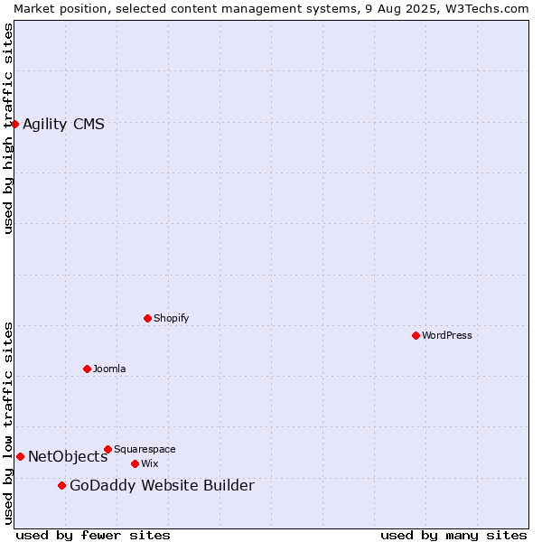 Market position of GoDaddy Website Builder vs. NetObjects vs. Agility CMS