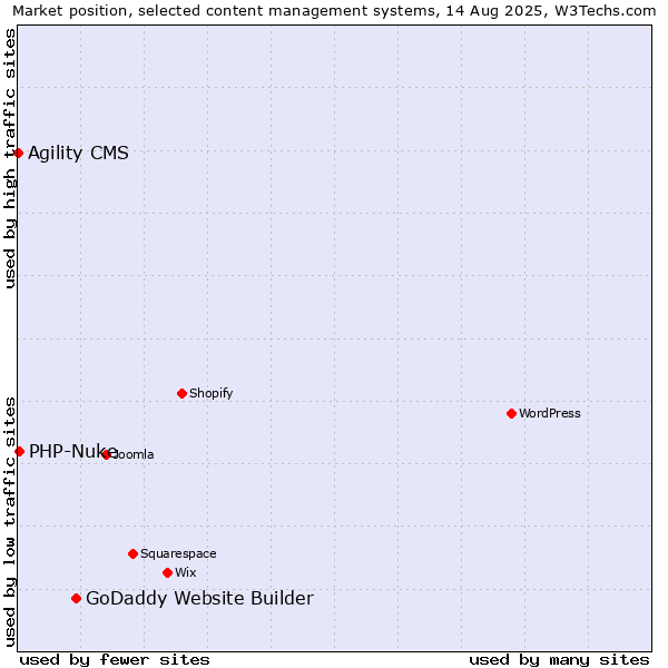 Market position of GoDaddy Website Builder vs. PHP-Nuke vs. Agility CMS