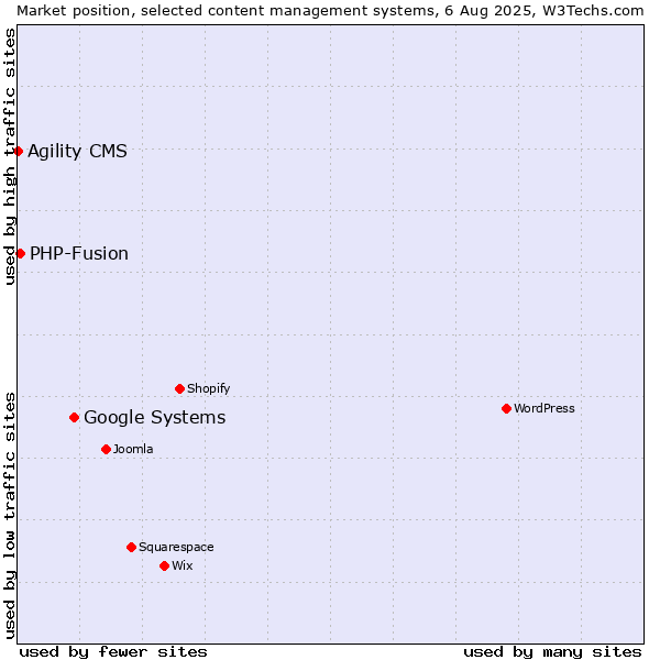 Market position of Google Systems vs. PHP-Fusion vs. Agility CMS
