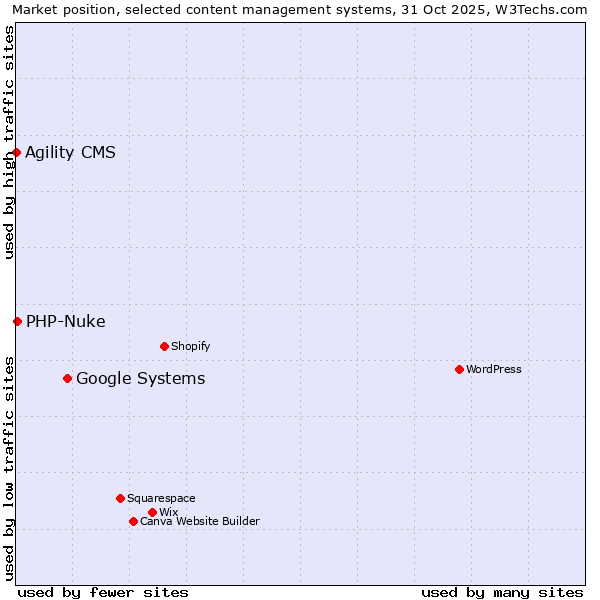 Market position of Google Systems vs. PHP-Nuke vs. Agility CMS
