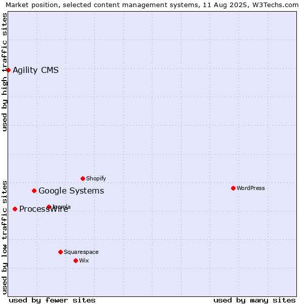 Market position of Google Systems vs. ProcessWire vs. Agility CMS