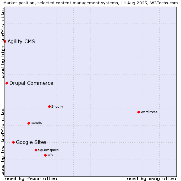 Market position of Google Sites vs. Drupal Commerce vs. Agility CMS
