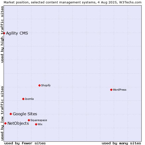 Market position of Google Sites vs. NetObjects vs. Agility CMS