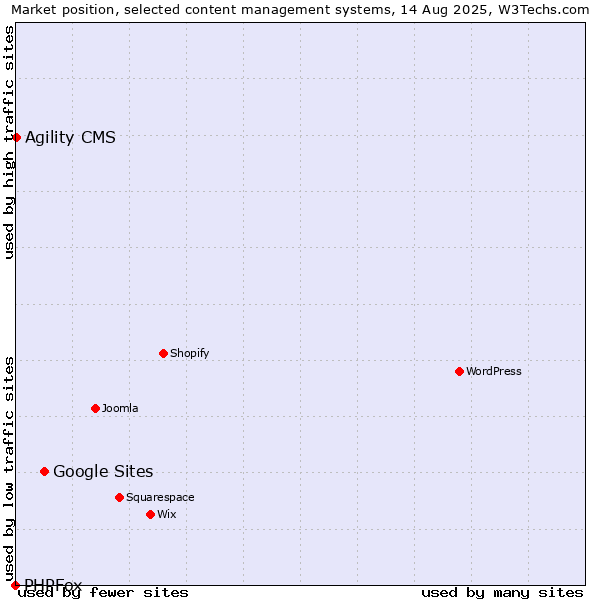 Market position of Google Sites vs. Agility CMS vs. PHPFox
