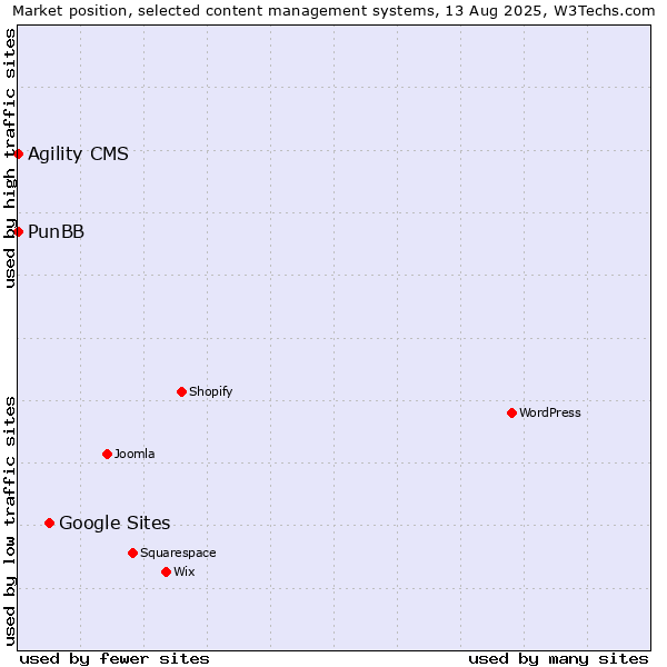 Market position of Google Sites vs. Agility CMS vs. PunBB