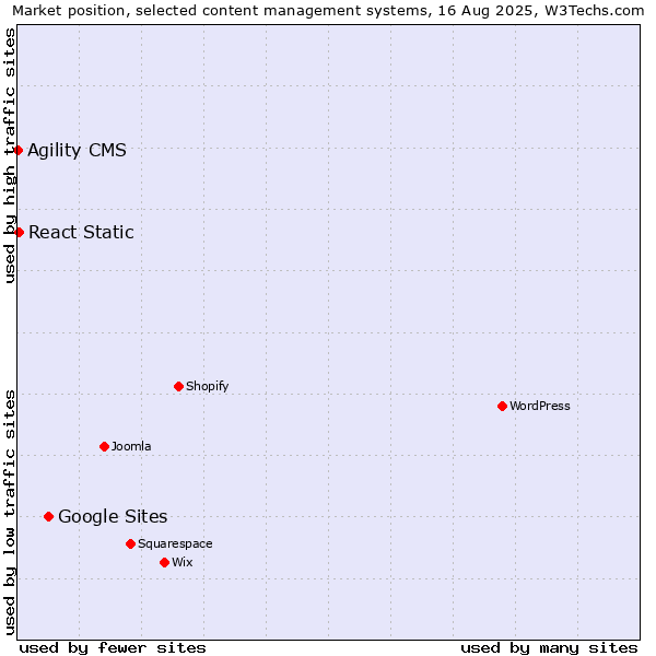 Market position of Google Sites vs. React Static vs. Agility CMS