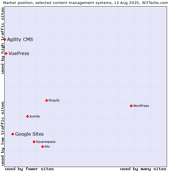Market position of Google Sites vs. VuePress vs. Agility CMS